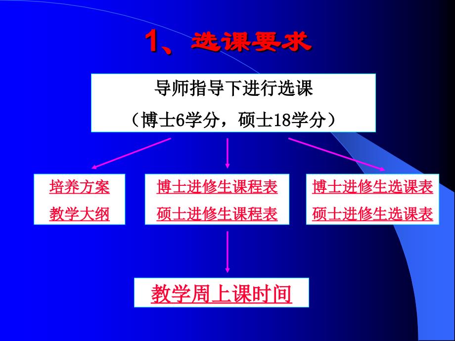 非全日制医科研究生学习过程及要求_第4页