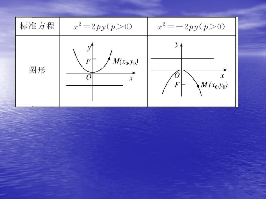 高考数学考点回归总复习课件42_第5页