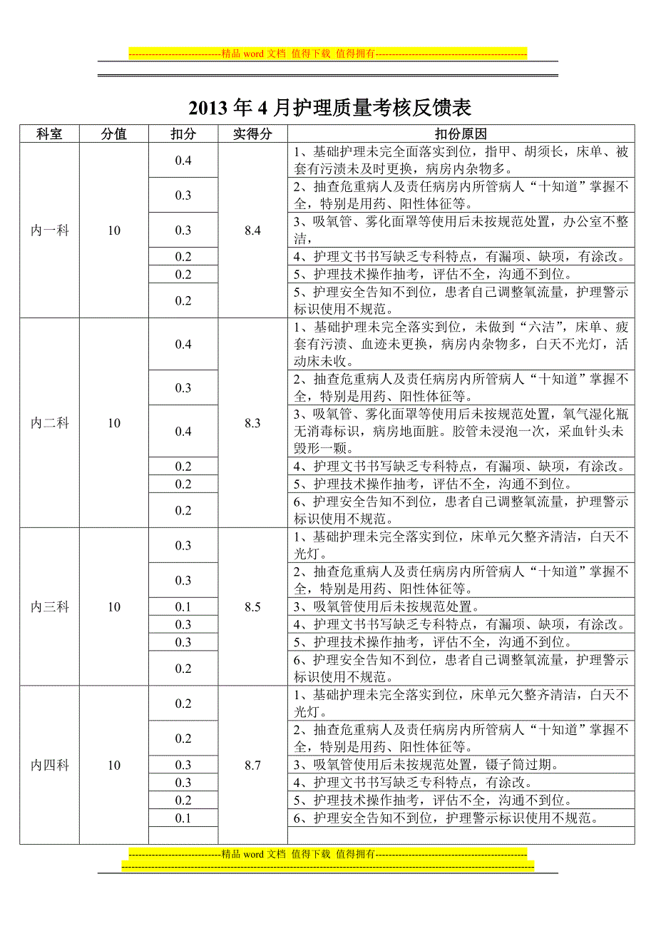 2013年4月护理质量绩效考核呈报表.doc_第1页