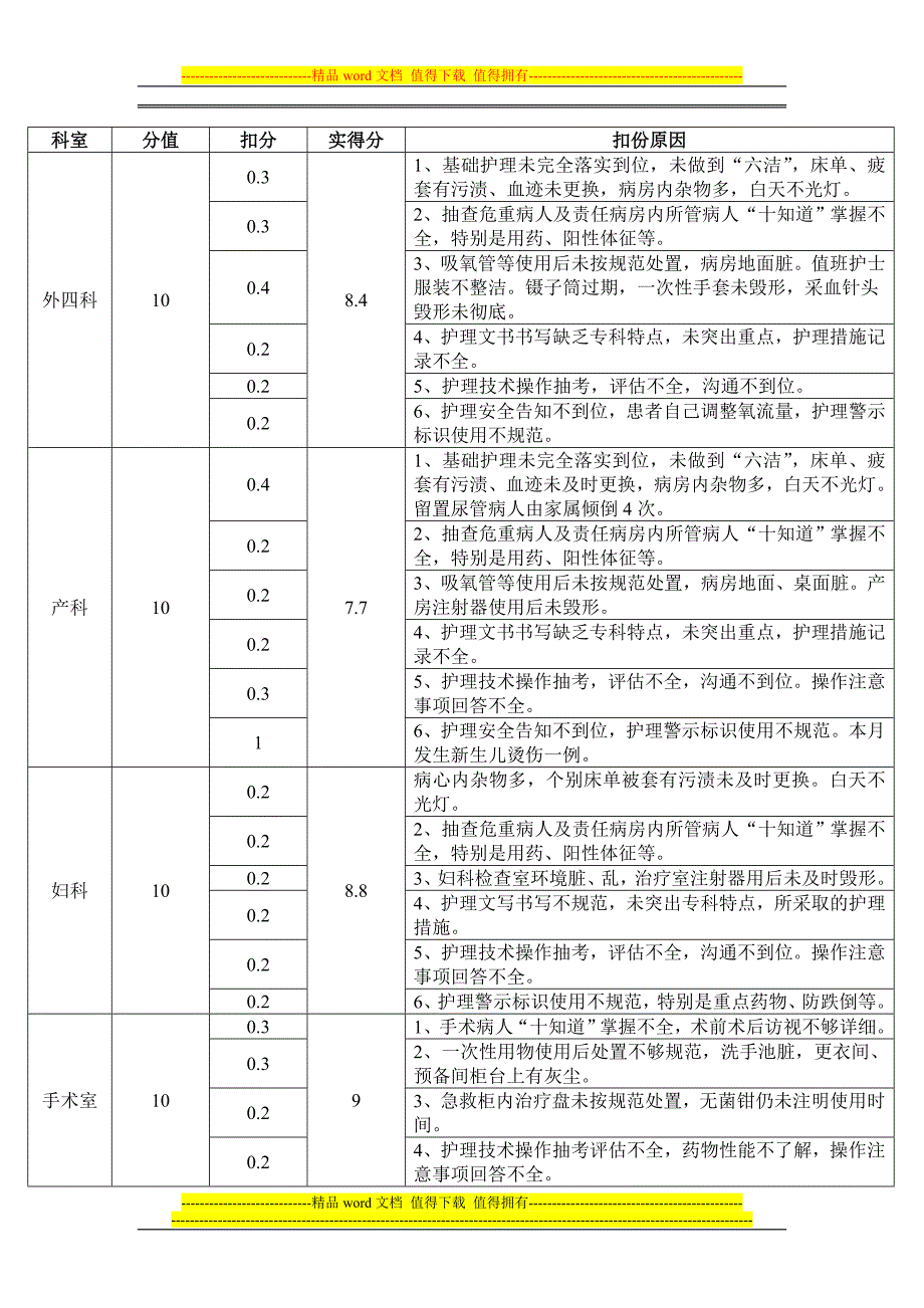 2013年4月护理质量绩效考核呈报表.doc_第3页