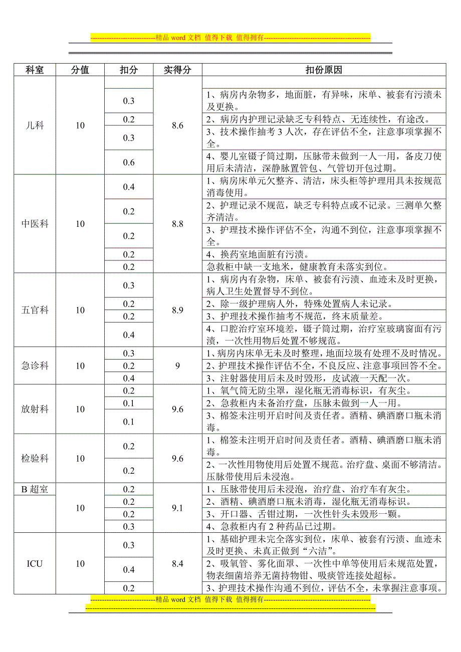 2013年4月护理质量绩效考核呈报表.doc_第4页