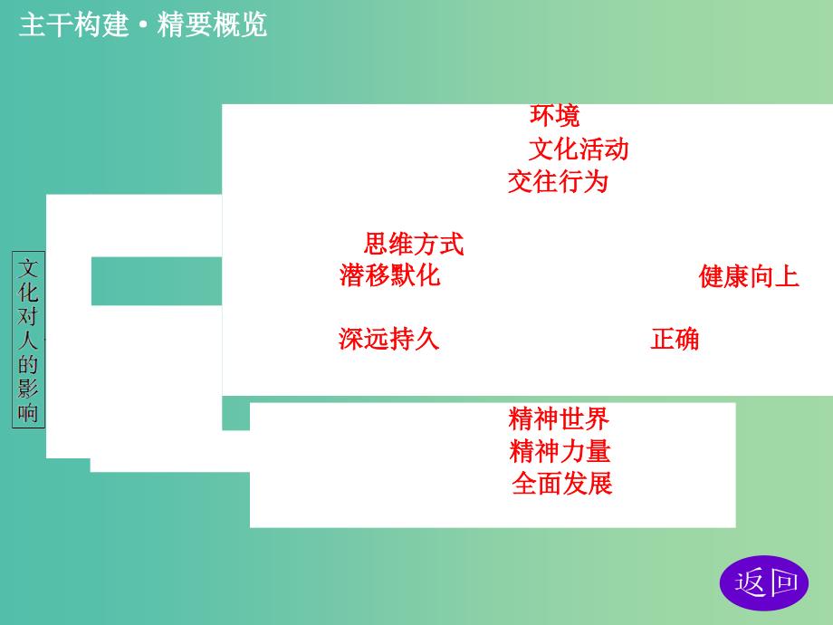 高中政治 第一单元 第二课 文化对人的影响课件 新人教版必修3.ppt_第3页