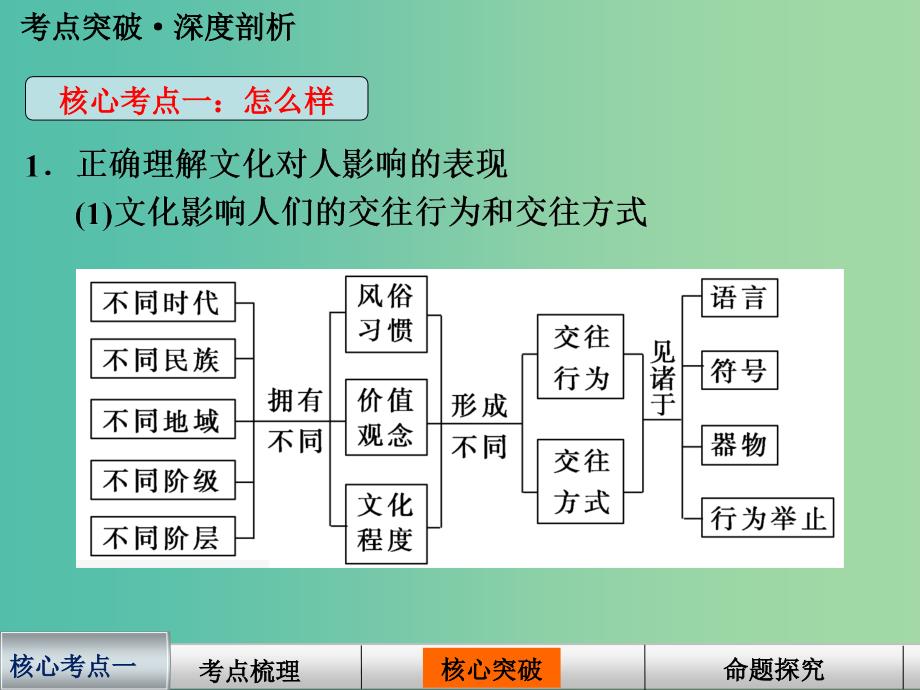 高中政治 第一单元 第二课 文化对人的影响课件 新人教版必修3.ppt_第4页