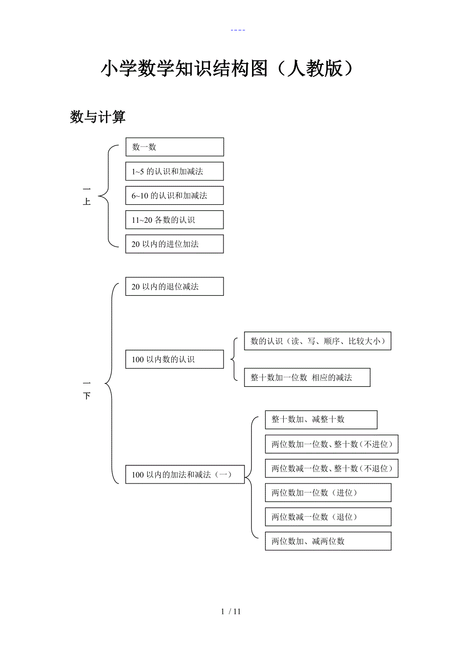 小学数学知识结构图（（人）版）_第1页