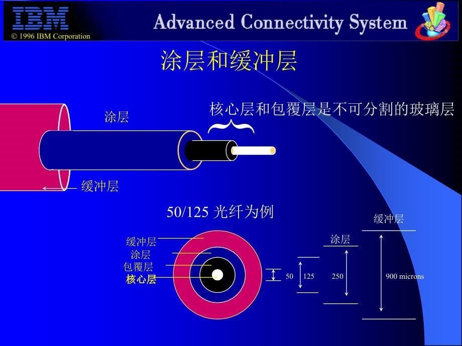 光纤传感器综述之微纳光纤_第5页