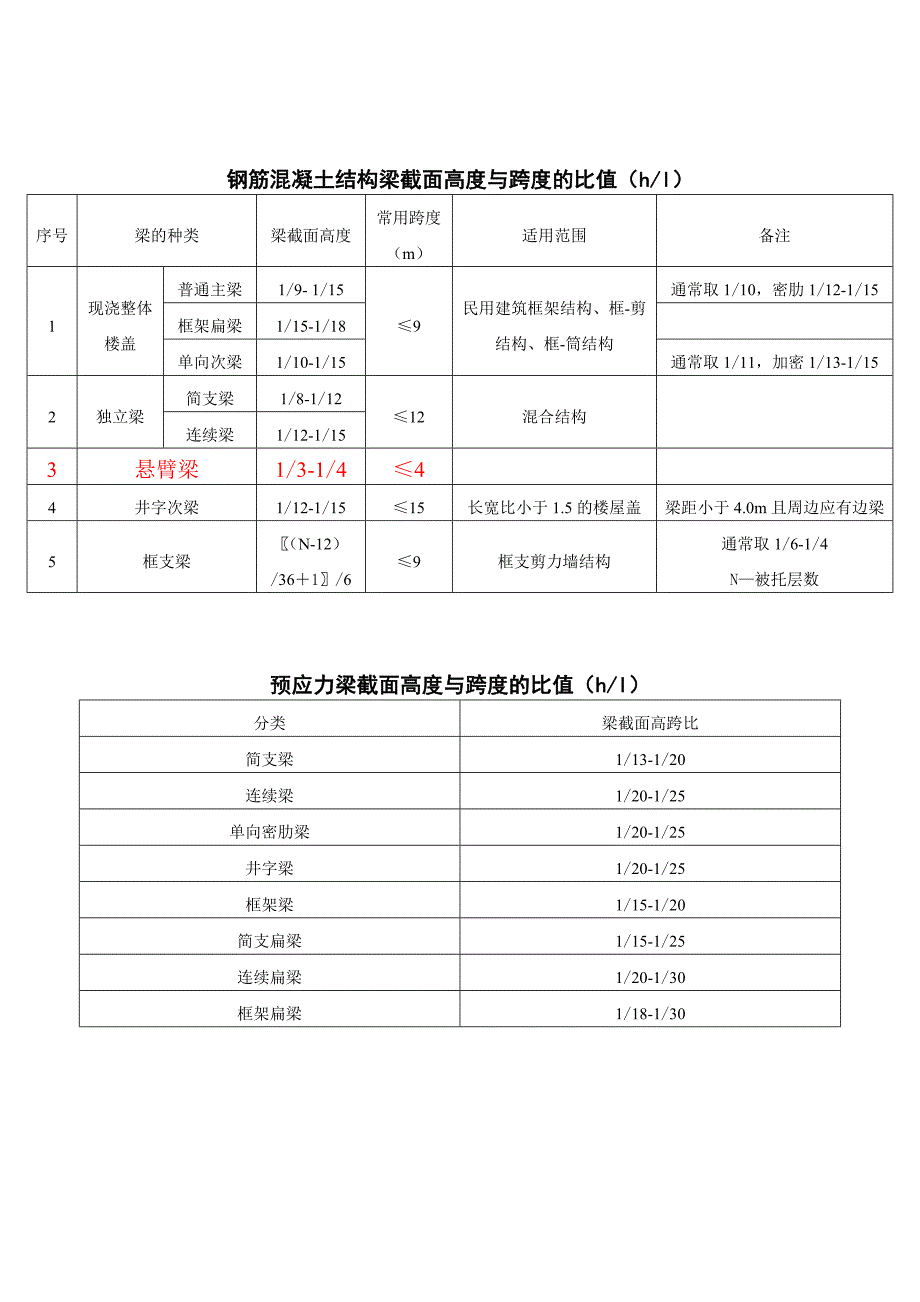 分缝宽度、梁板柱估算、结构超限表.doc_第2页