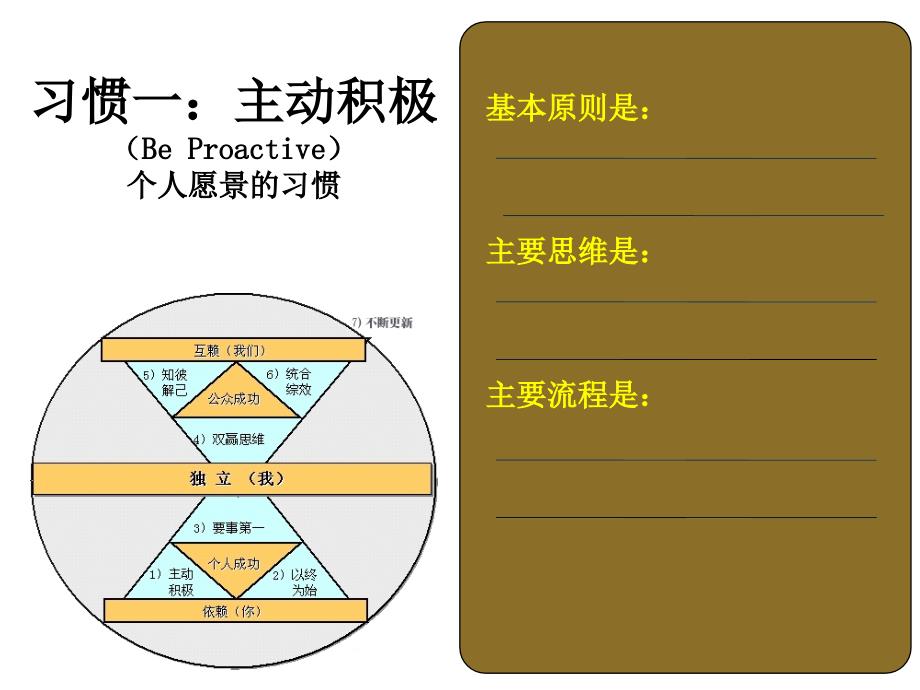 高效人士的七个习惯(训练版)课件_第4页