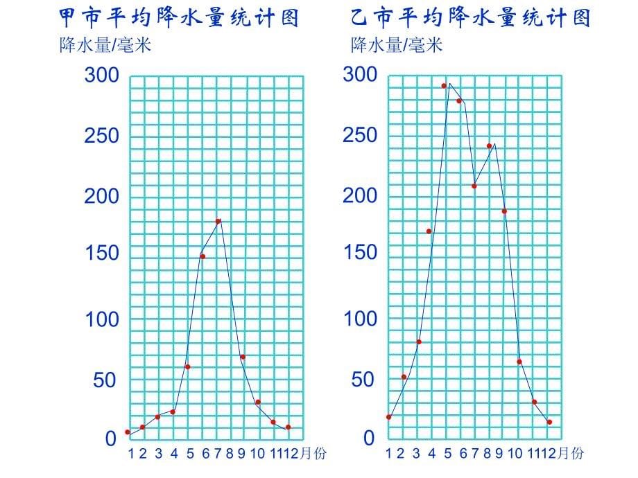 北师大版六年级上册5.2复式折线统计图ppt课件_第5页