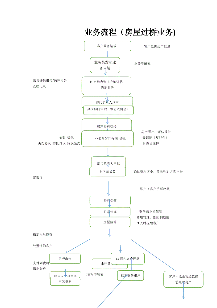 房屋过桥业务流程_第1页