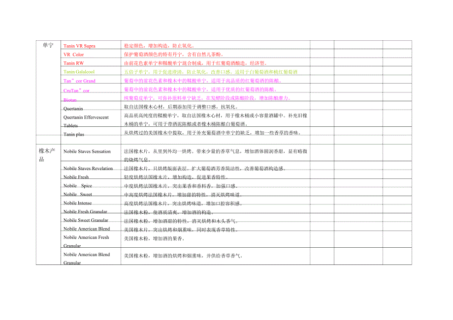 LAFFORT公司用于葡萄酒生产的辅料产品.docx_第3页