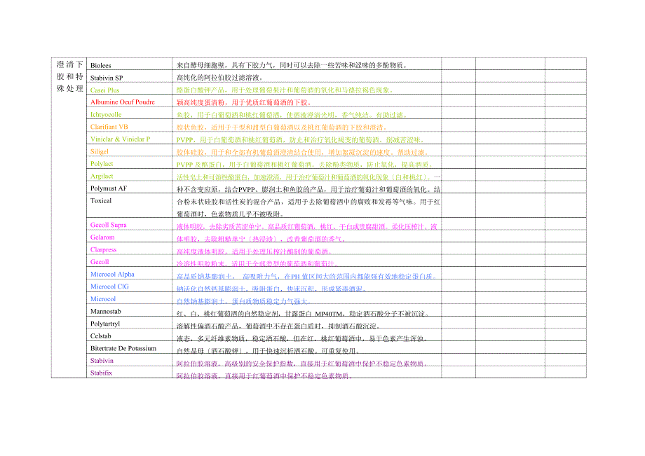 LAFFORT公司用于葡萄酒生产的辅料产品.docx_第4页