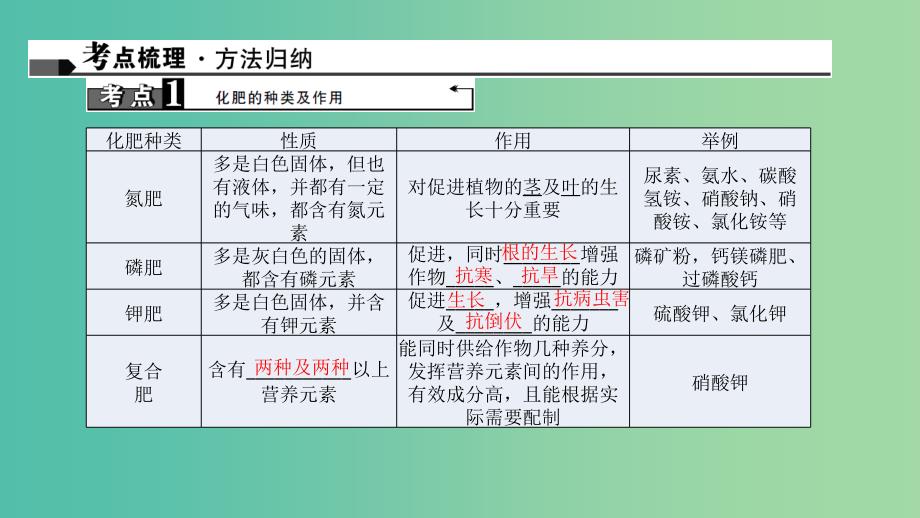 中考化学 第1篇 考点聚焦 第21讲 化学肥料课件.ppt_第2页