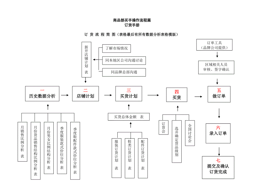 商品部买手操作流程篇订货手册DOC16页_第1页