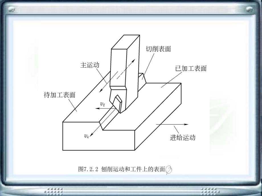 机械制造基础电子教案第7章金属切削加工基础知识_第3页