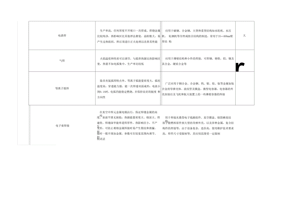 焊接方法分类特点及应用_第2页