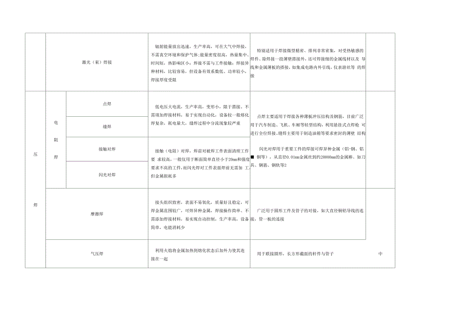 焊接方法分类特点及应用_第3页