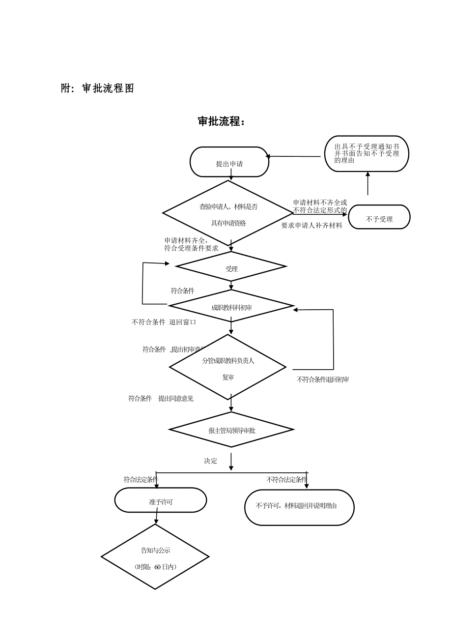 申请设立民办教育培训机构审批程序.doc_第3页