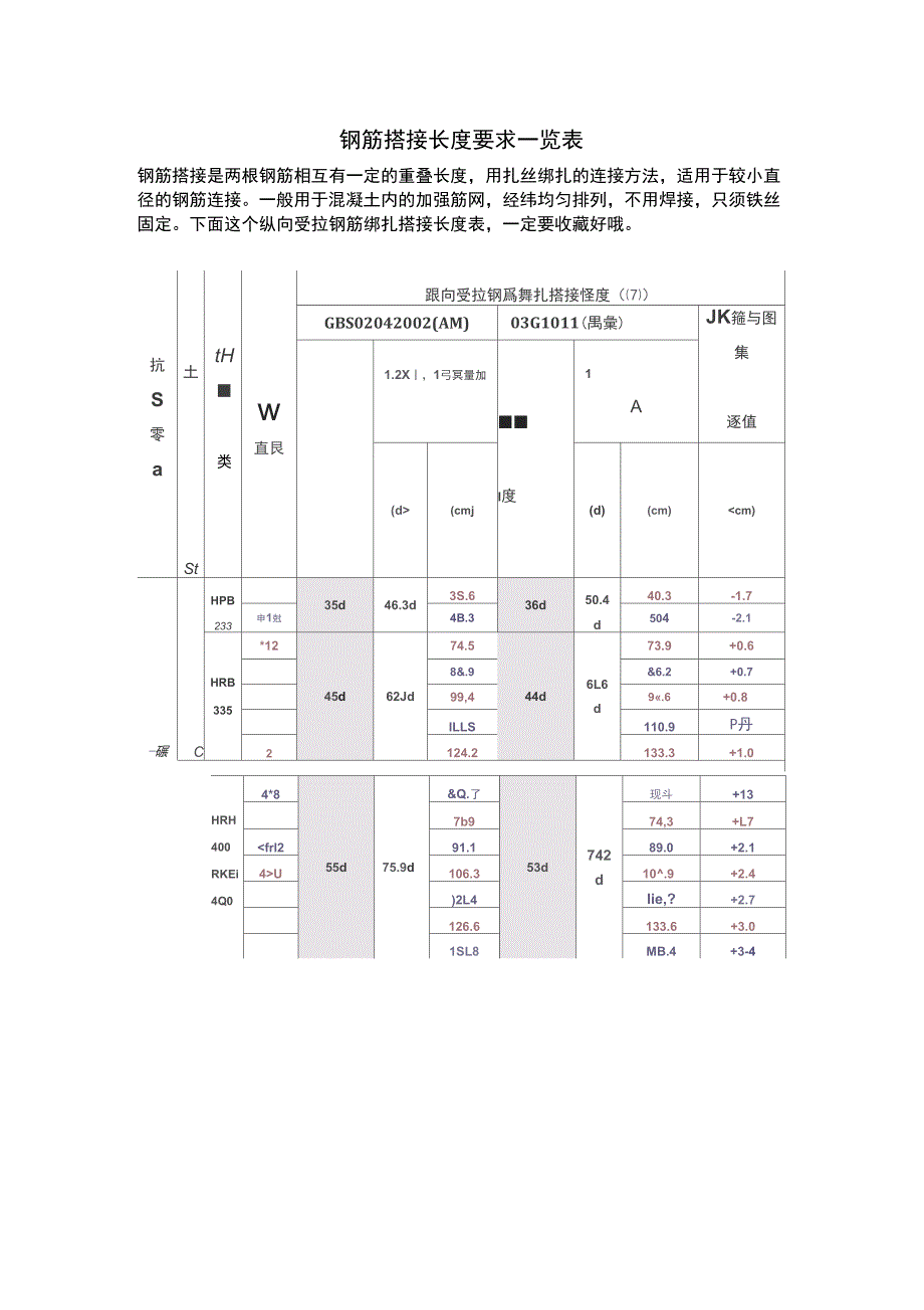 钢筋搭接长度要求一览表_第1页