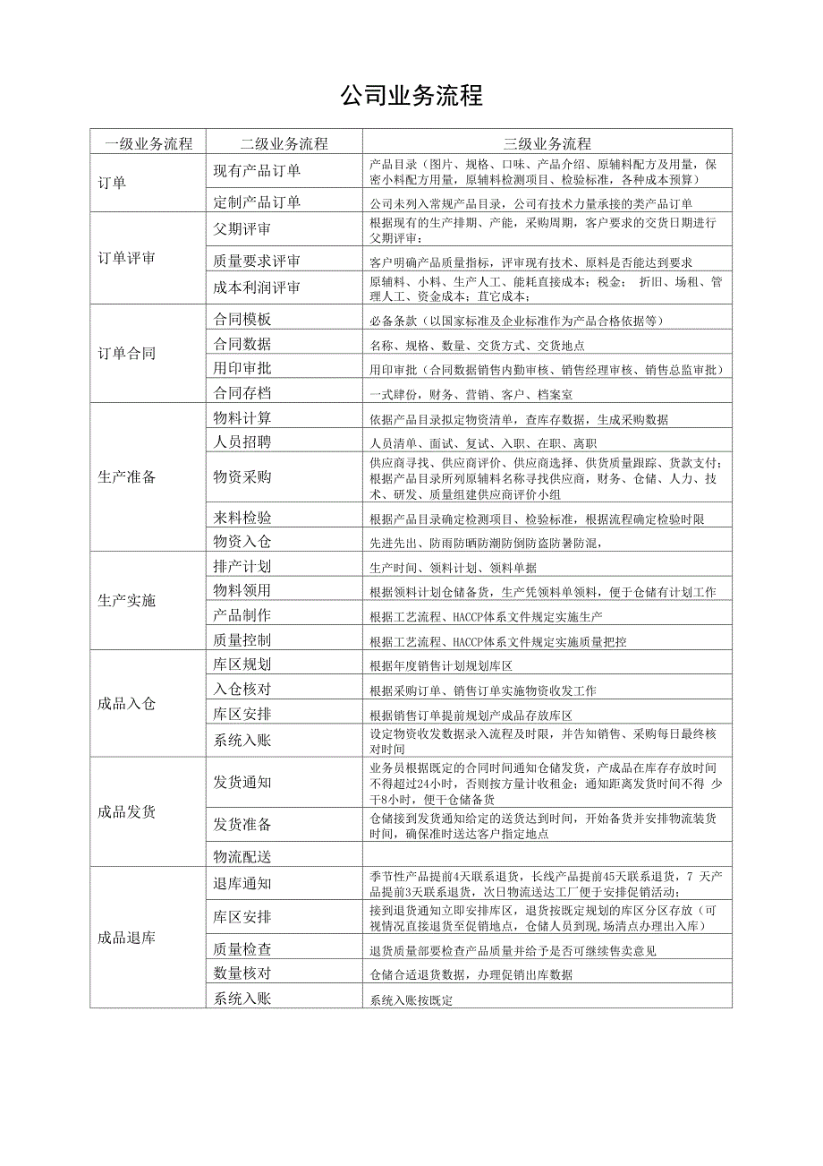 烘焙食品企业全套业务流程体系设计_第1页