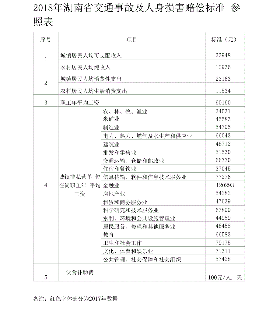 2018年-2019年湖南省人身损害赔偿标准_第1页