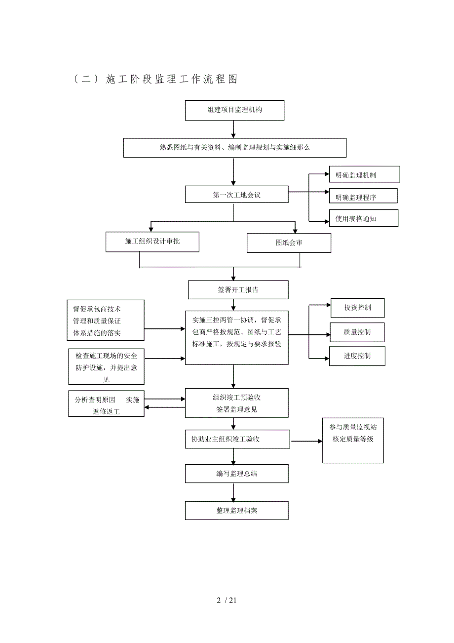 监理工作流程图_第2页