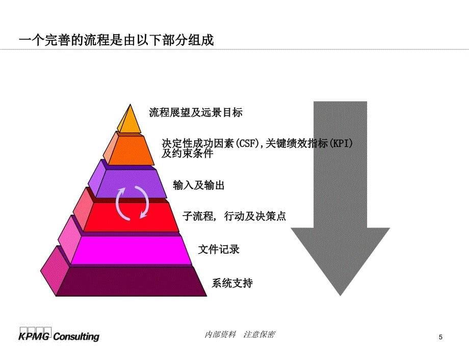 流程管理课件_第5页