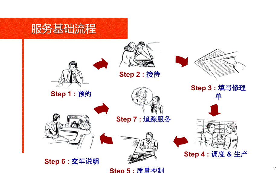 汽车服务顾问SA7步法课堂PPT_第2页