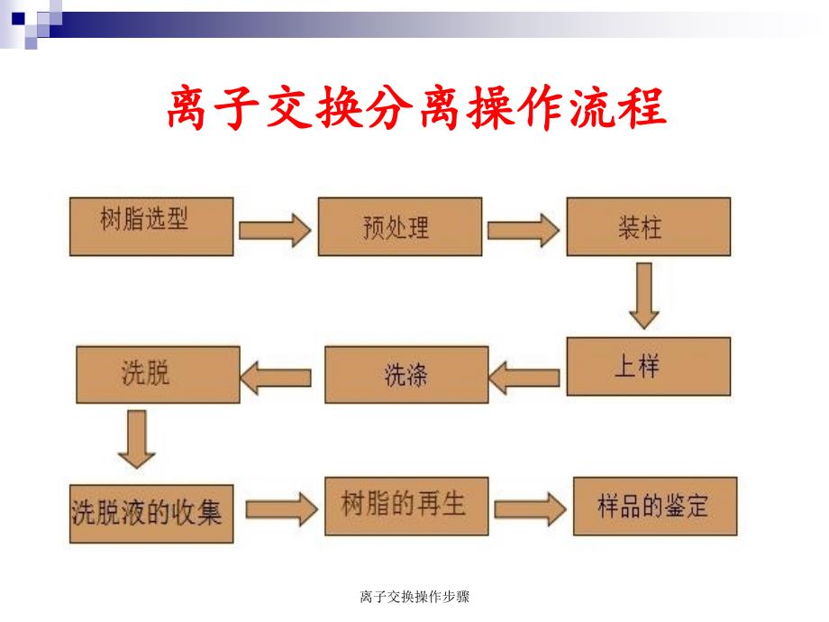 离子交换操作步骤课件_第2页