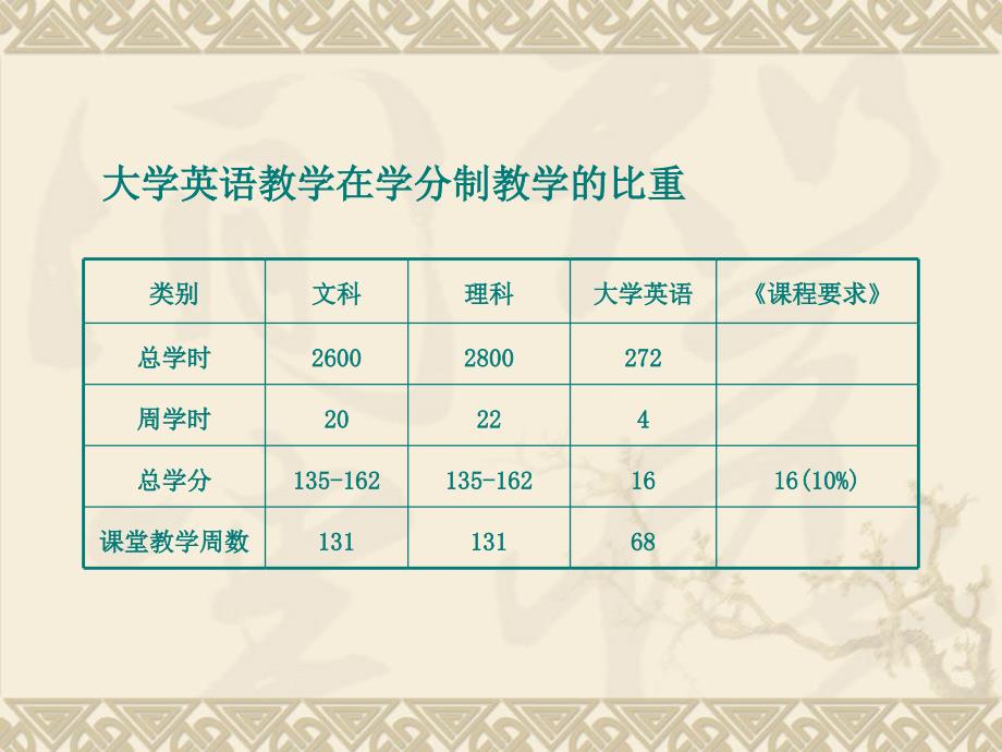 大学英语教学在学分制教学的比重PPT课件_第1页