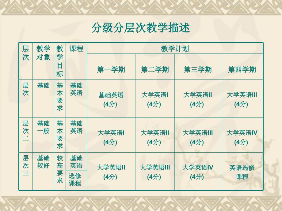 大学英语教学在学分制教学的比重PPT课件_第3页