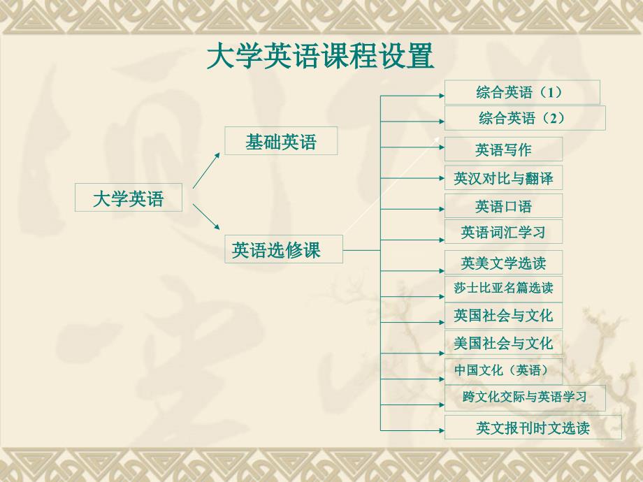 大学英语教学在学分制教学的比重PPT课件_第4页