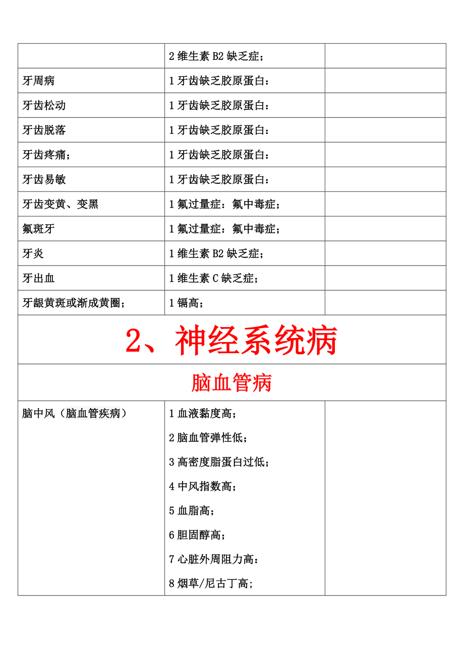 疾病与量子体检参数关系汇编表_第4页