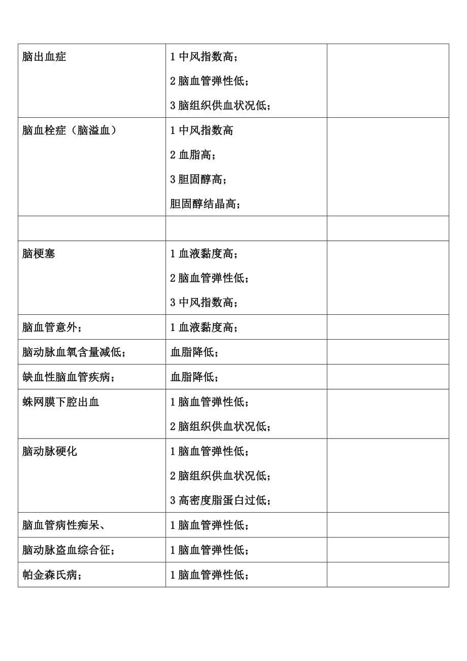 疾病与量子体检参数关系汇编表_第5页