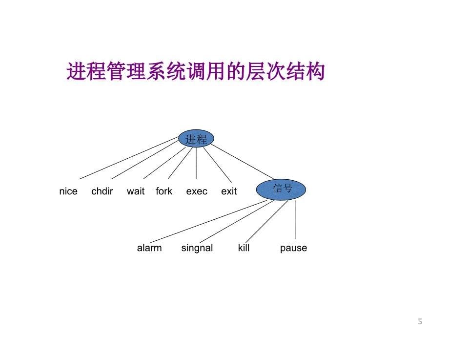 第五讲系统调用new_第5页