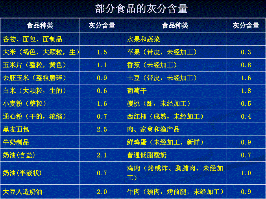 《总灰分的测定》PPT课件.ppt_第4页