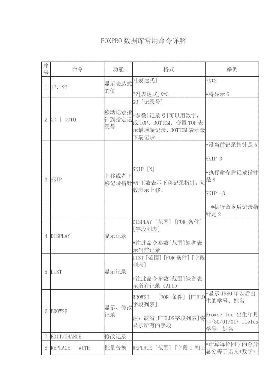 FOXPRO数据库常用命令详解_第1页