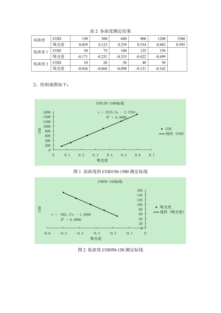 COD低浓度和高浓度标线以及水样的测定_第4页