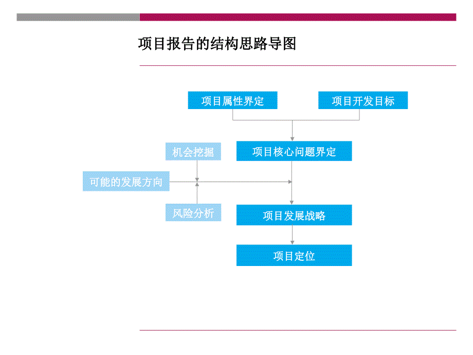 确山县铁北西路项目整体定位_第3页