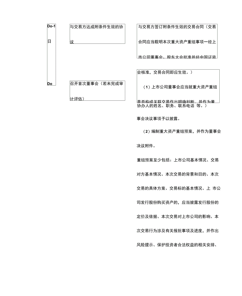 上市公司重大资产重组流程及时间安排表_第3页