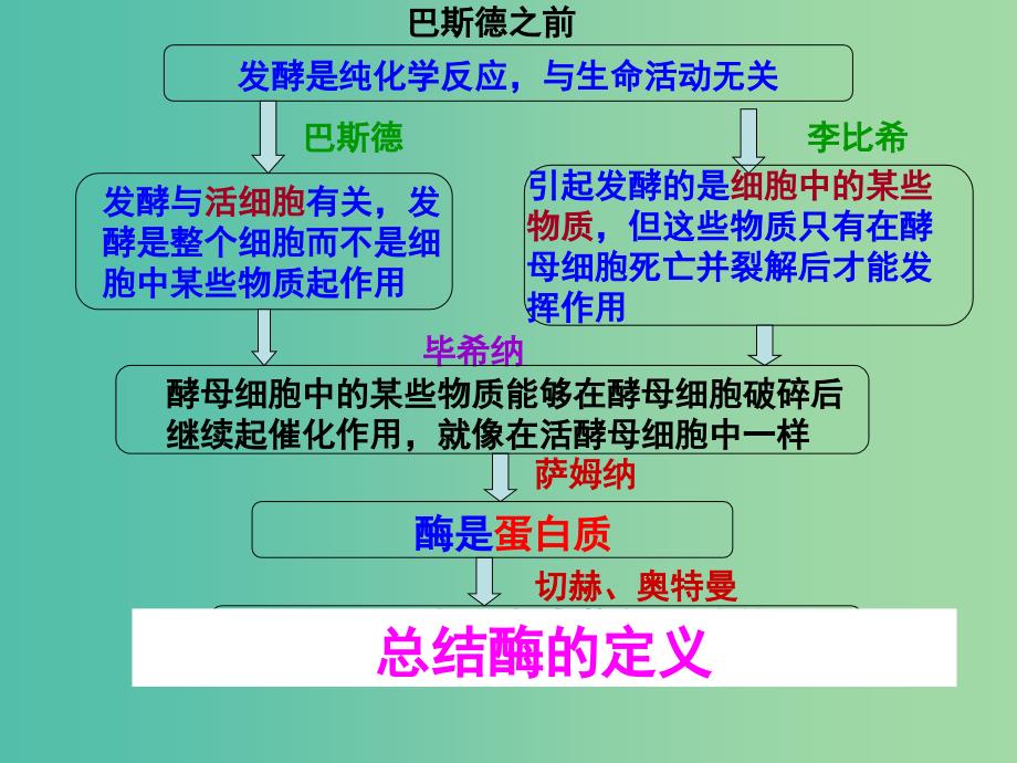 高中生物 5.1 降低化学反应活化能的酶课件 新人教版必修1.ppt_第4页