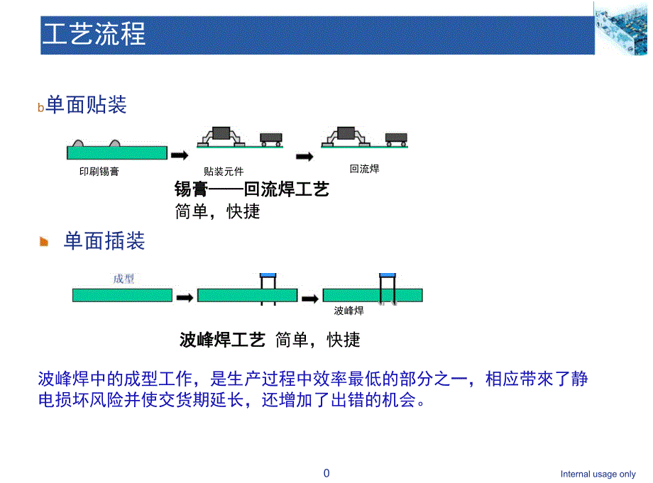 pcba工艺流程图_第1页