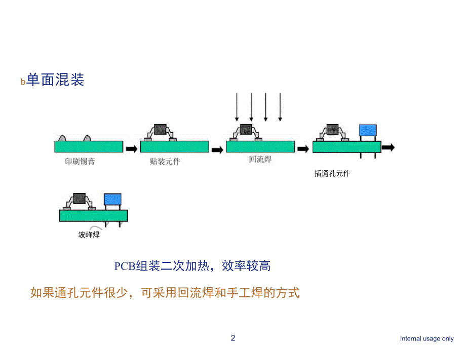 pcba工艺流程图_第3页