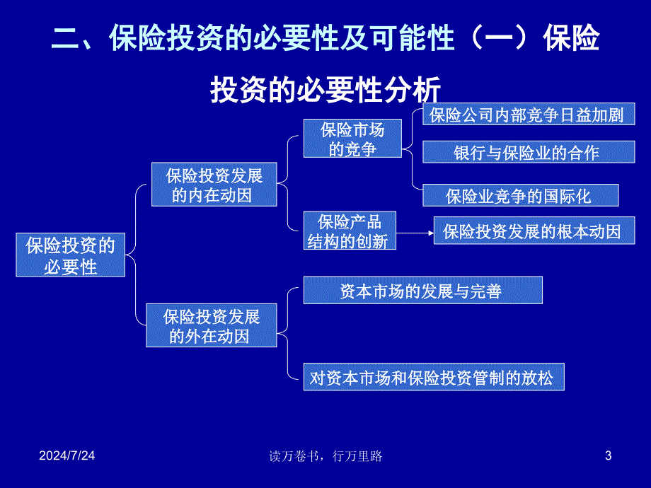 第六章-保险投资管理课件_第3页