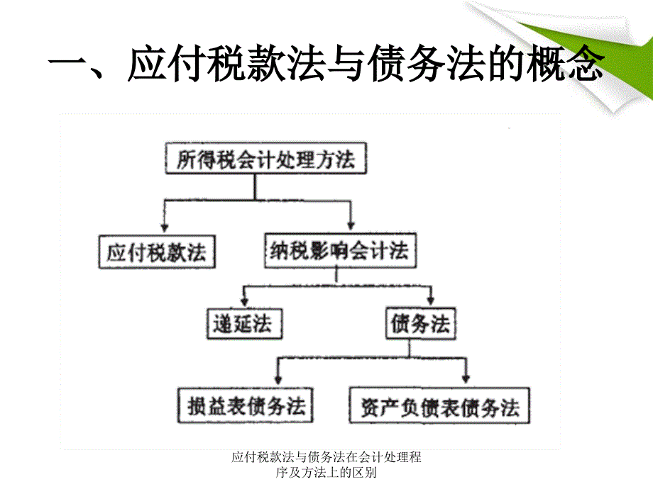 应付税款法与债务法在会计处理程序及方法上的区别课件_第2页