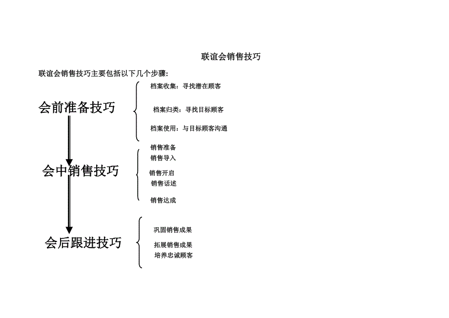 联谊会销售技巧专业培训_第2页