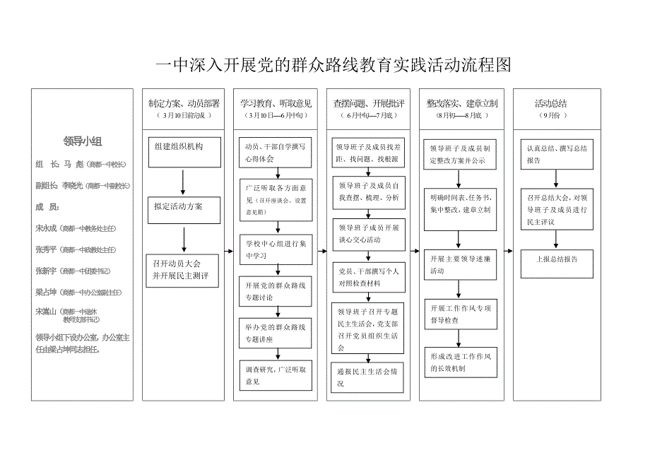 一中深入开展党的群众路线教育实践活动流程图_第1页