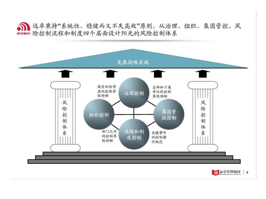 风险管控体系与相关流程建议报告_第3页