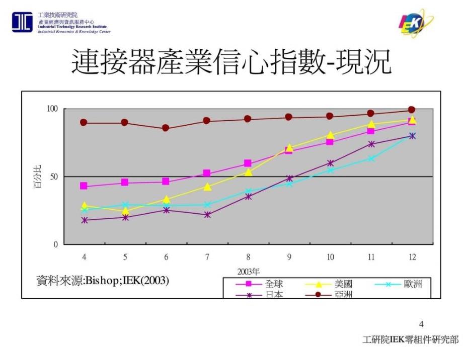 连接器产业现况与产品技术趋势_第4页