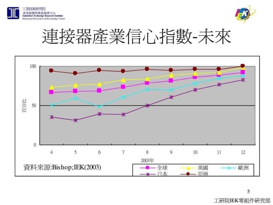 连接器产业现况与产品技术趋势_第5页