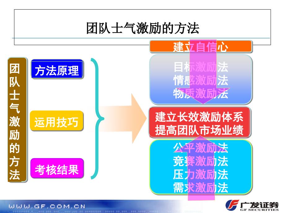 团队士气激励PPT课件_第3页